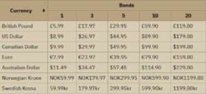 How to Buy OSRS Bonds Cheap in 2025 – Best Way to Get Old School RuneScape Membership